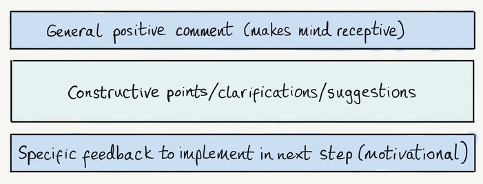 The Feedback Sandwich