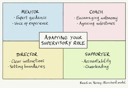 Hersey-Blanchard Model of Situational Leadership