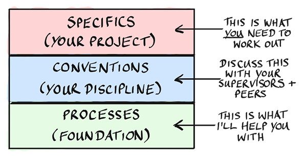 Diagram showing how to use this book