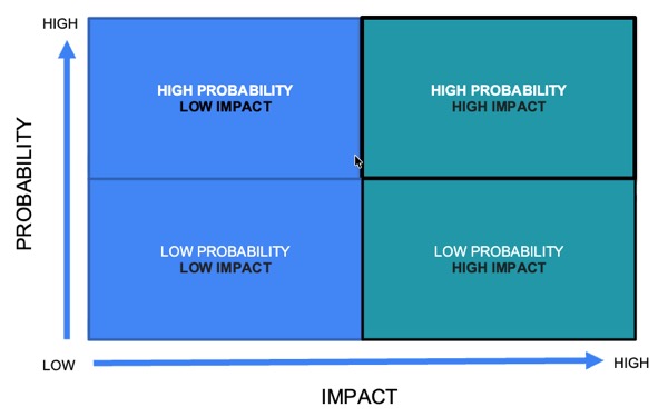 Diagram of the Risk Assessment Matrix