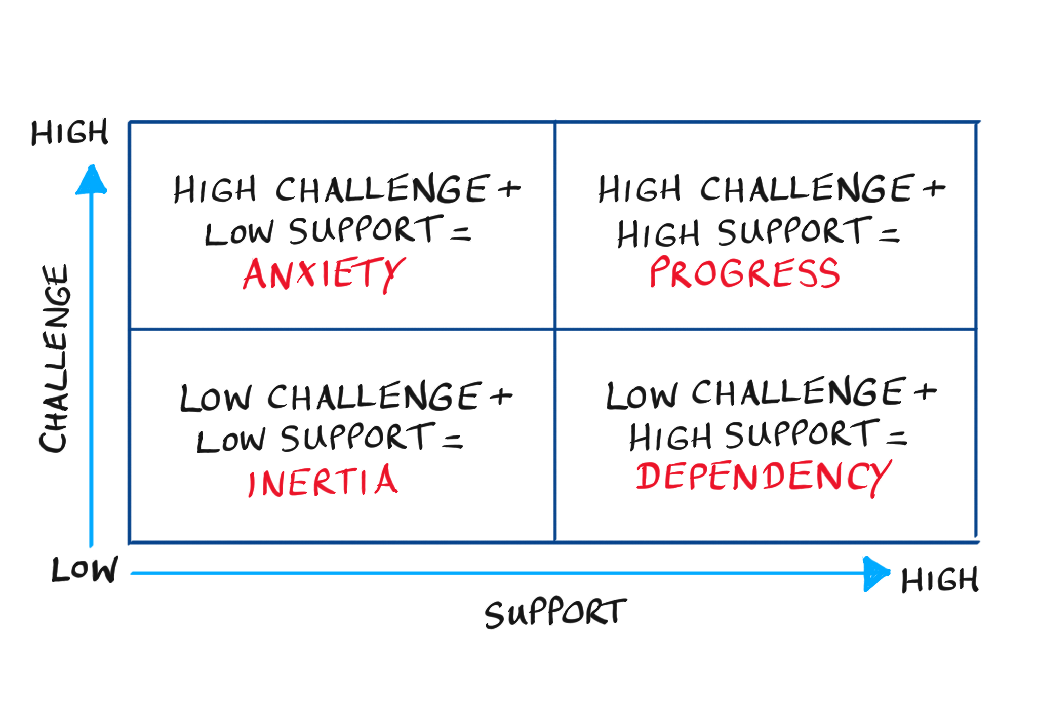 The Support-Challenge Matrix