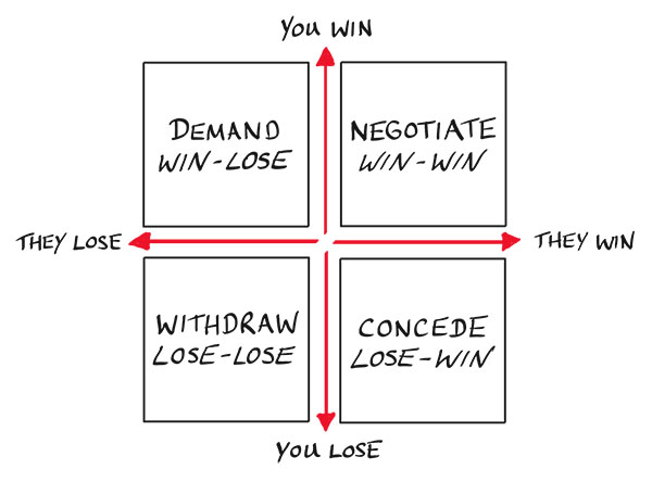 Win-Win matrix
