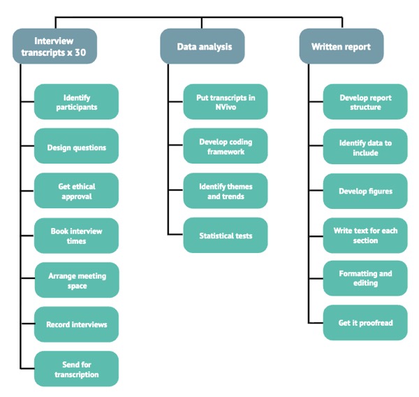 Example of Work Breakdown Structure