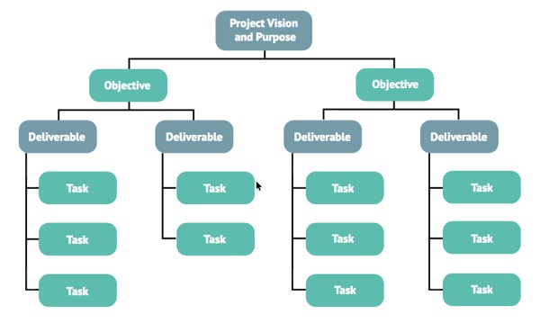 Diagram of Work Breakdown Structure